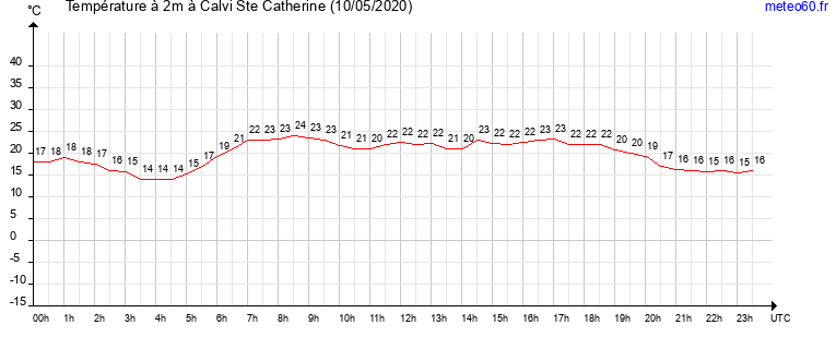 evolution des temperatures