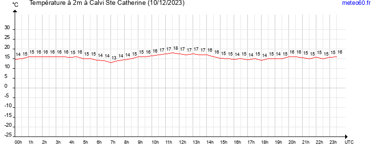 evolution des temperatures