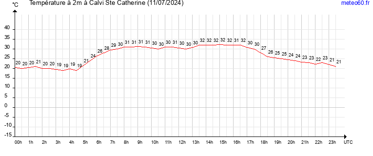 evolution des temperatures