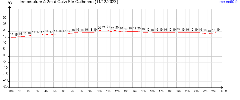 evolution des temperatures