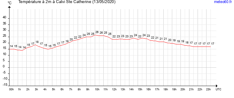 evolution des temperatures