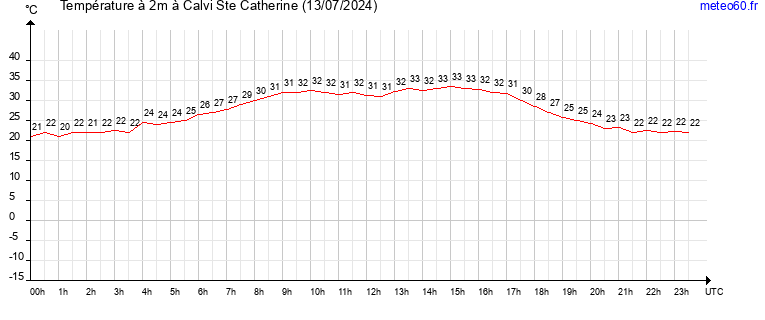 evolution des temperatures