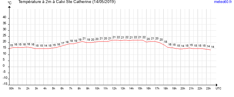 evolution des temperatures