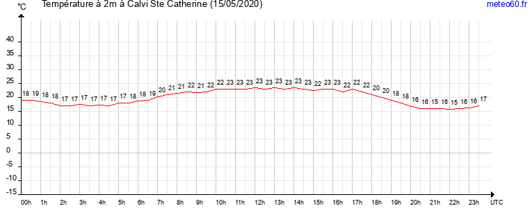 evolution des temperatures