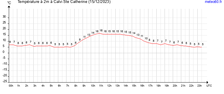 evolution des temperatures