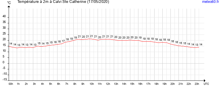 evolution des temperatures