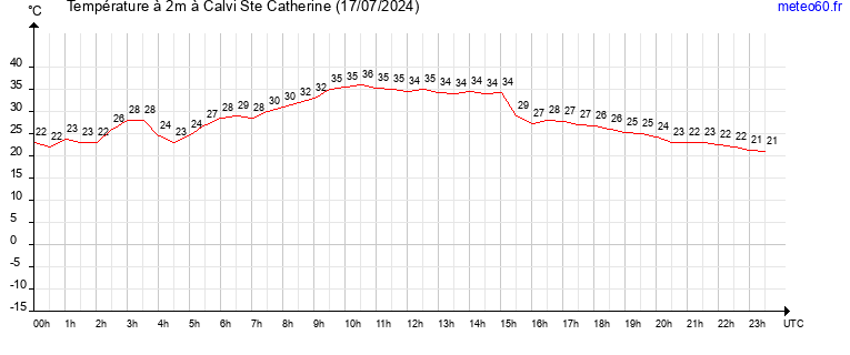 evolution des temperatures