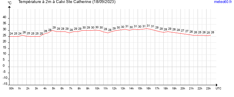 evolution des temperatures