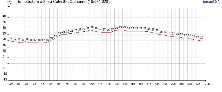 evolution des temperatures