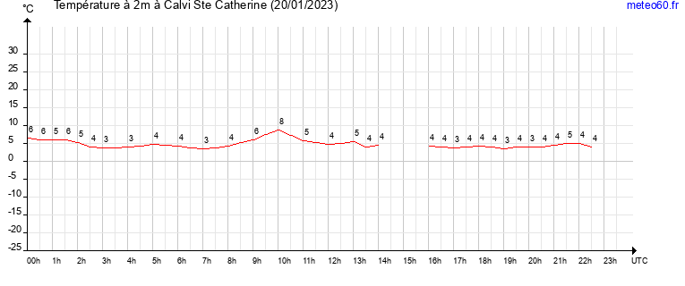 evolution des temperatures