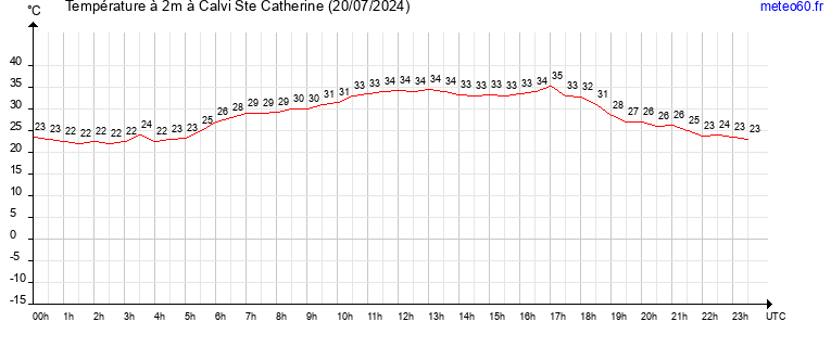 evolution des temperatures