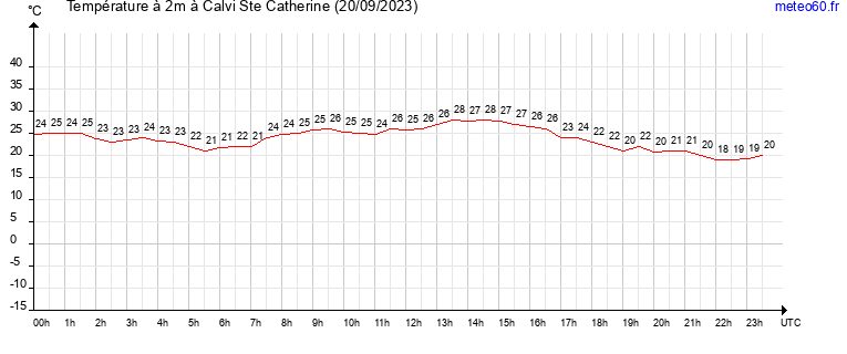 evolution des temperatures