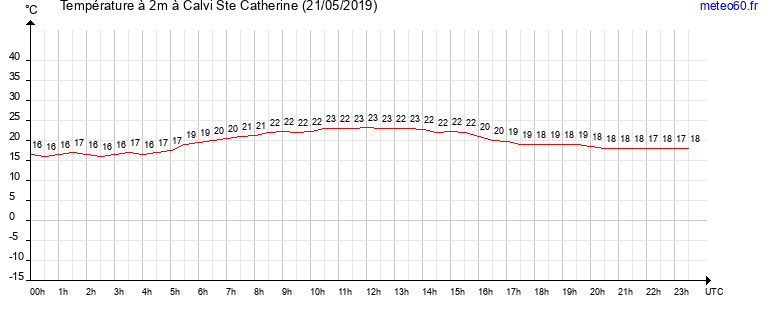 evolution des temperatures