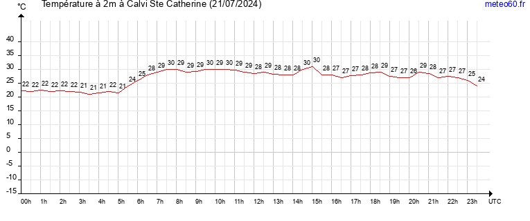 evolution des temperatures