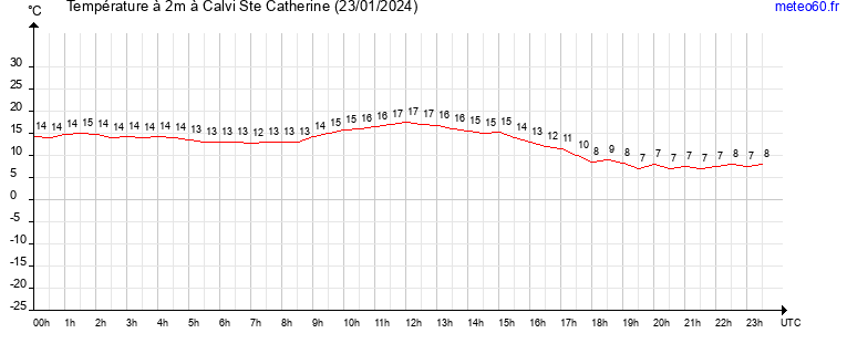 evolution des temperatures