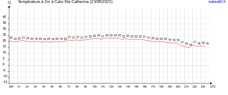 evolution des temperatures