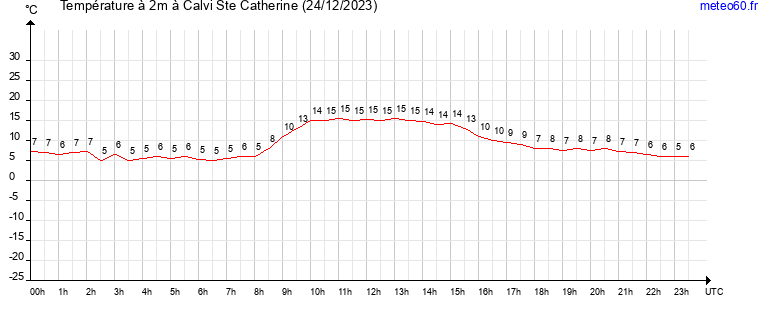 evolution des temperatures