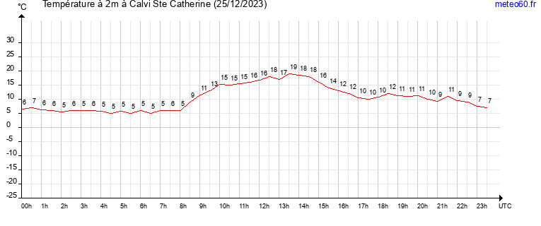 evolution des temperatures