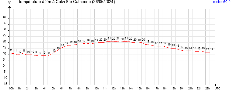 evolution des temperatures