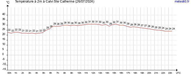 evolution des temperatures