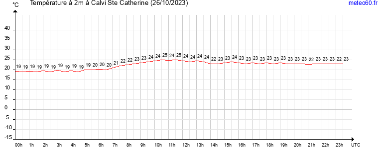 evolution des temperatures