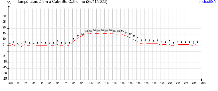 evolution des temperatures