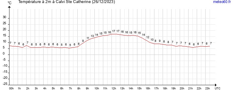 evolution des temperatures