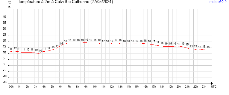 evolution des temperatures