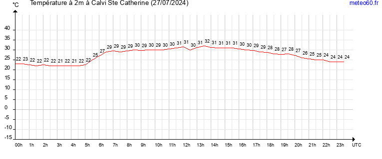 evolution des temperatures