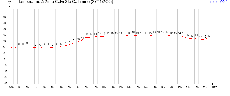 evolution des temperatures