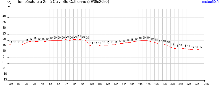 evolution des temperatures