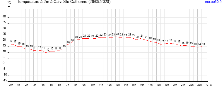 evolution des temperatures