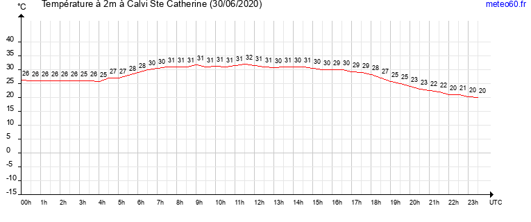 evolution des temperatures