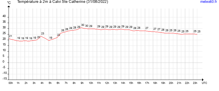 evolution des temperatures