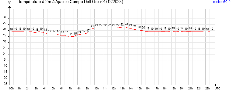 evolution des temperatures