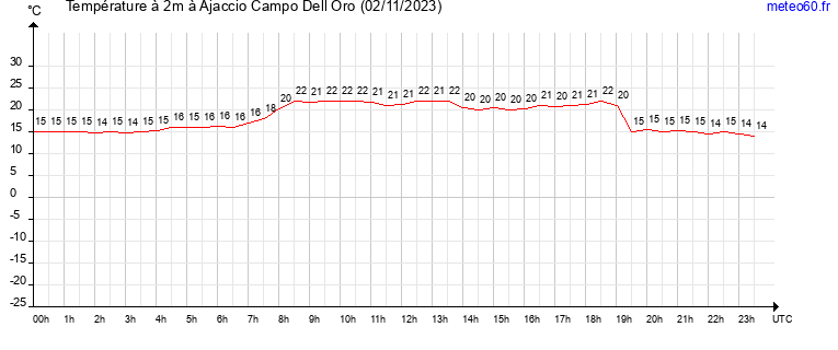 evolution des temperatures