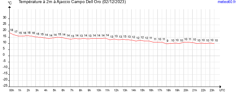 evolution des temperatures