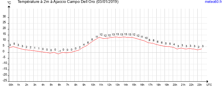 evolution des temperatures