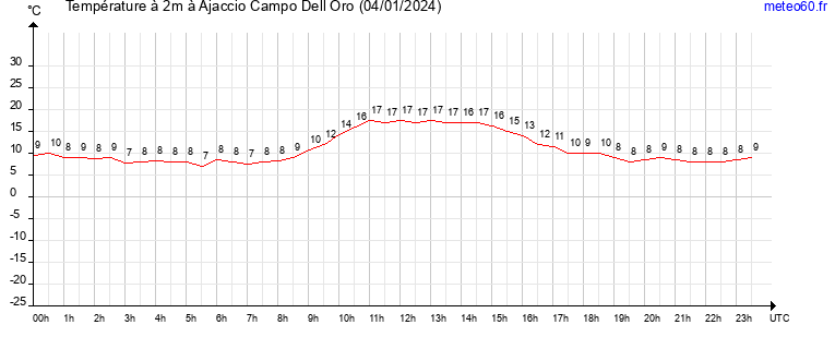 evolution des temperatures