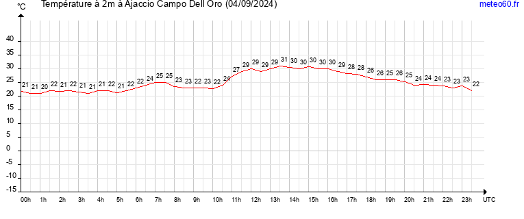 evolution des temperatures