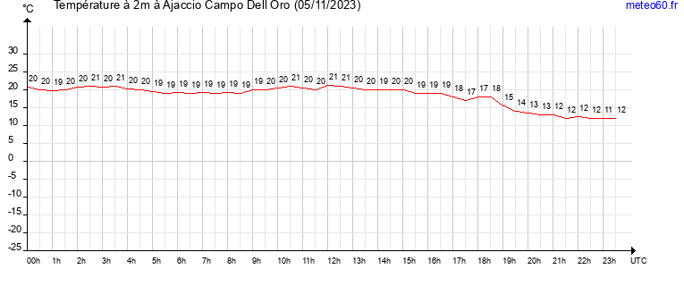 evolution des temperatures