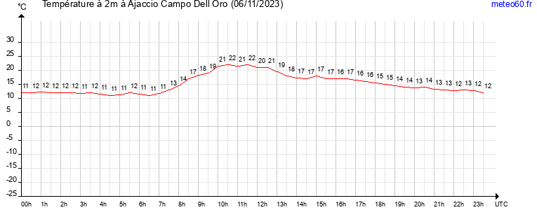 evolution des temperatures