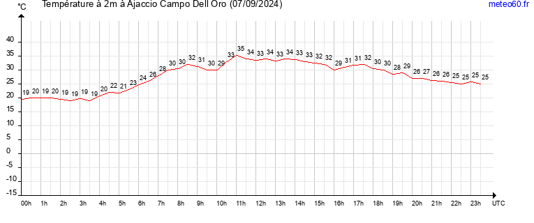 evolution des temperatures