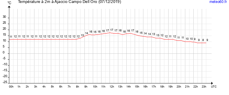 evolution des temperatures