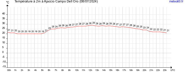 evolution des temperatures