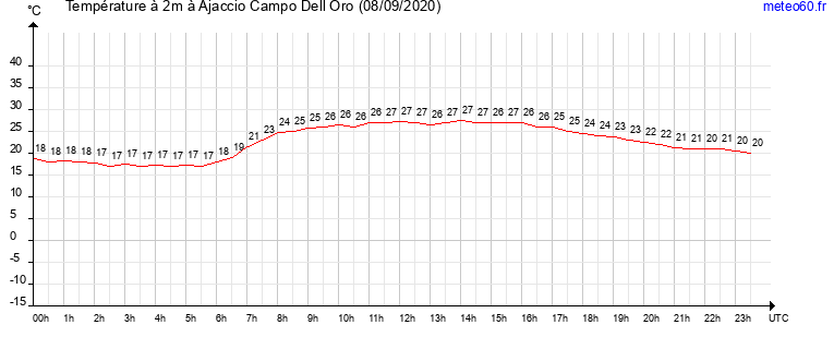 evolution des temperatures