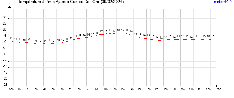 evolution des temperatures