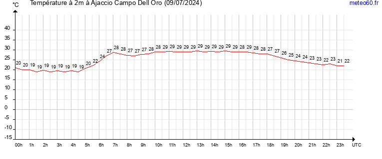 evolution des temperatures