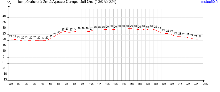 evolution des temperatures