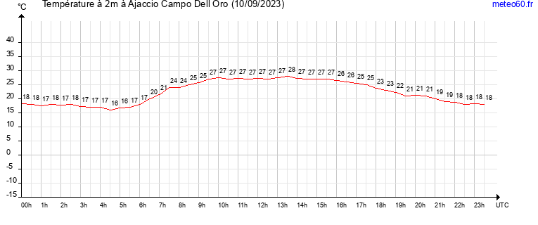 evolution des temperatures